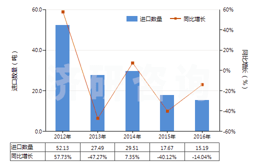 2012-2016年中國其他鴉片堿及其衍生物以及它們的鹽(HS29391900)進(jìn)口量及增速統(tǒng)計(jì) 2012-2016年中國其他鴉片堿及其衍生物以及它們的鹽(HS29391900)進(jìn)口量及增速統(tǒng)計(jì)